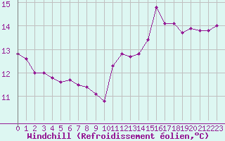 Courbe du refroidissement olien pour Lobbes (Be)