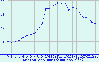 Courbe de tempratures pour Ouessant (29)