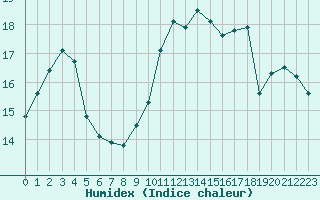 Courbe de l'humidex pour Estres-la-Campagne (14)