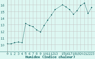 Courbe de l'humidex pour Trets (13)