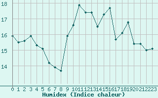 Courbe de l'humidex pour Trappes (78)
