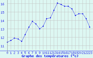 Courbe de tempratures pour Orlans (45)