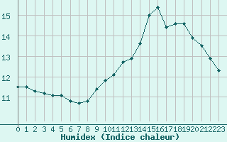 Courbe de l'humidex pour Sermange-Erzange (57)