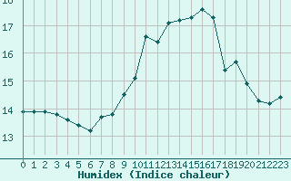 Courbe de l'humidex pour Ile du Levant (83)