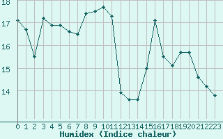 Courbe de l'humidex pour Montpellier (34)