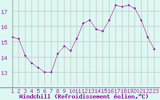 Courbe du refroidissement olien pour Boulogne (62)