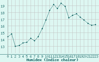 Courbe de l'humidex pour Montpellier (34)