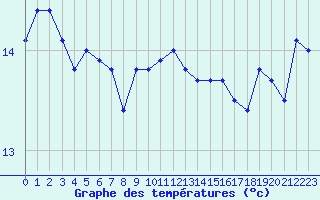 Courbe de tempratures pour Lanvoc (29)