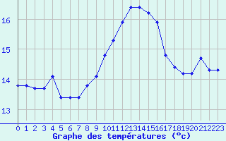 Courbe de tempratures pour Grasque (13)