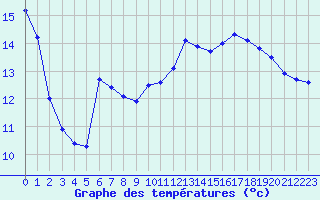 Courbe de tempratures pour Sisteron (04)