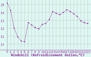 Courbe du refroidissement olien pour Sisteron (04)