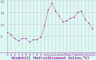 Courbe du refroidissement olien pour Manlleu (Esp)
