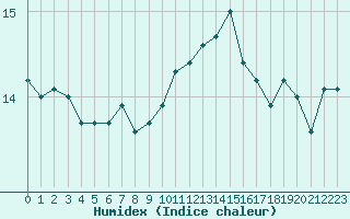 Courbe de l'humidex pour Cap Pertusato (2A)