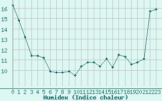 Courbe de l'humidex pour Brest (29)