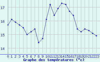 Courbe de tempratures pour Creil (60)