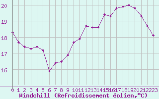 Courbe du refroidissement olien pour Saint-Laurent Nouan (41)