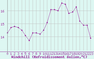 Courbe du refroidissement olien pour Cap Gris-Nez (62)