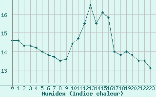 Courbe de l'humidex pour Toulouse-Francazal (31)