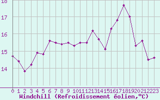 Courbe du refroidissement olien pour Ouessant (29)
