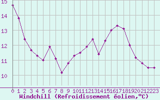 Courbe du refroidissement olien pour Preonzo (Sw)