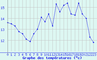 Courbe de tempratures pour Landivisiau (29)