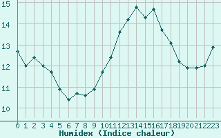 Courbe de l'humidex pour Gruissan (11)