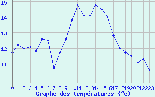 Courbe de tempratures pour Ile Rousse (2B)