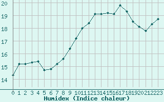 Courbe de l'humidex pour Fains-Veel (55)