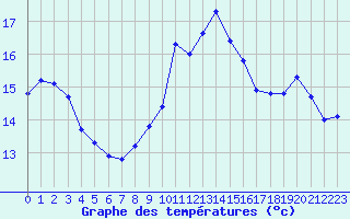 Courbe de tempratures pour Voiron (38)