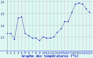 Courbe de tempratures pour Souprosse (40)