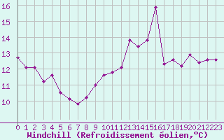 Courbe du refroidissement olien pour Tarbes (65)
