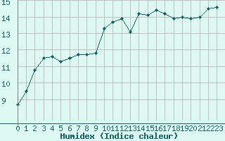 Courbe de l'humidex pour Narbonne-Ouest (11)