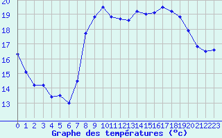 Courbe de tempratures pour Hyres (83)