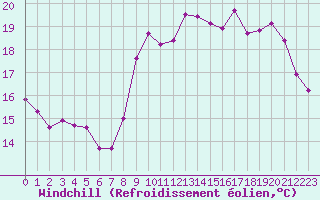 Courbe du refroidissement olien pour Aytr-Plage (17)