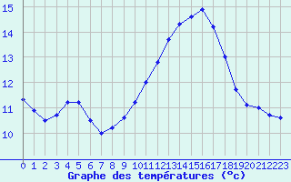 Courbe de tempratures pour Mont-Aigoual (30)