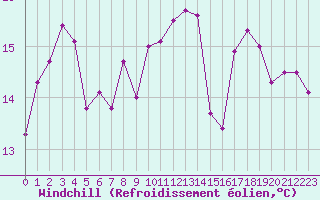 Courbe du refroidissement olien pour Boulogne (62)