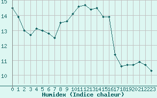 Courbe de l'humidex pour Fains-Veel (55)