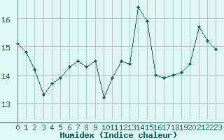 Courbe de l'humidex pour Leucate (11)