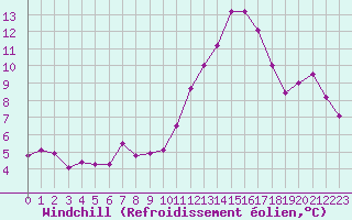 Courbe du refroidissement olien pour Roissy (95)