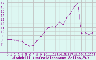 Courbe du refroidissement olien pour Rennes (35)