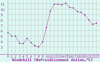Courbe du refroidissement olien pour Treize-Vents (85)