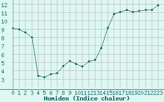 Courbe de l'humidex pour Montredon des Corbires (11)