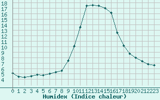 Courbe de l'humidex pour Cannes (06)