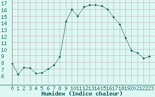 Courbe de l'humidex pour Cherbourg (50)