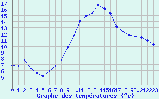 Courbe de tempratures pour Vernouillet (78)