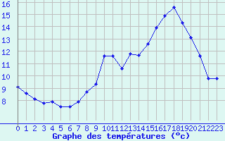 Courbe de tempratures pour Mouilleron-le-Captif (85)