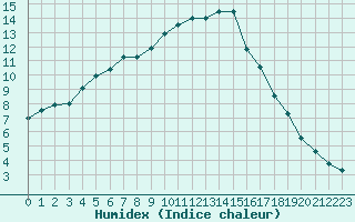 Courbe de l'humidex pour Rochefort Saint-Agnant (17)