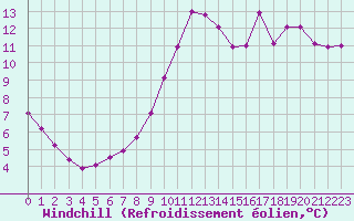Courbe du refroidissement olien pour Cerisiers (89)