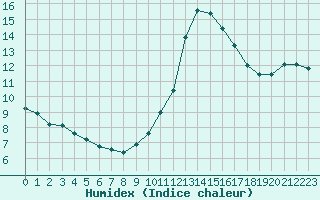 Courbe de l'humidex pour Herbault (41)