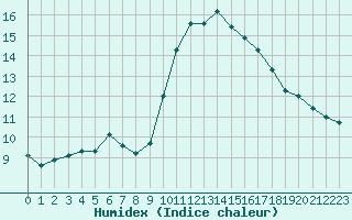 Courbe de l'humidex pour Anglars St-Flix(12)